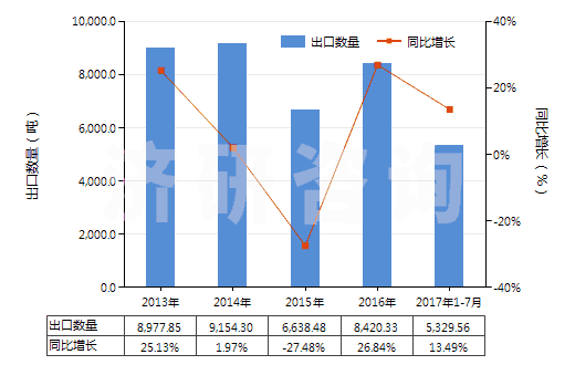 2013-2017年7月中國過氧化苯甲酰及苯甲酰氯(HS29163200)出口量及增速統(tǒng)計